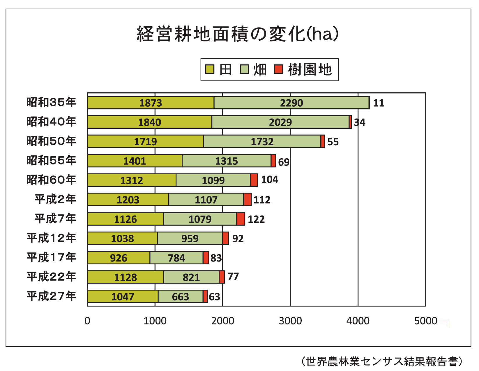 経営耕地面積の変化