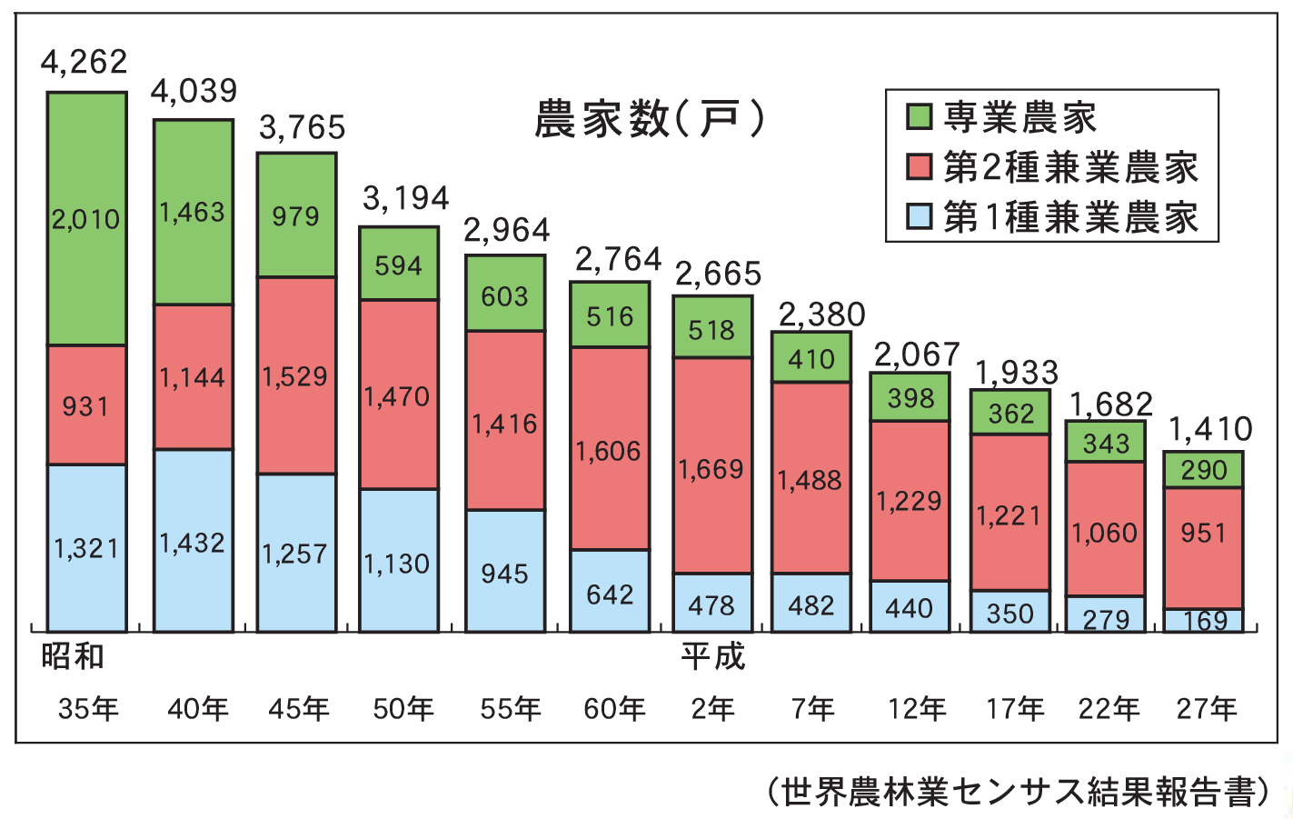 農家数