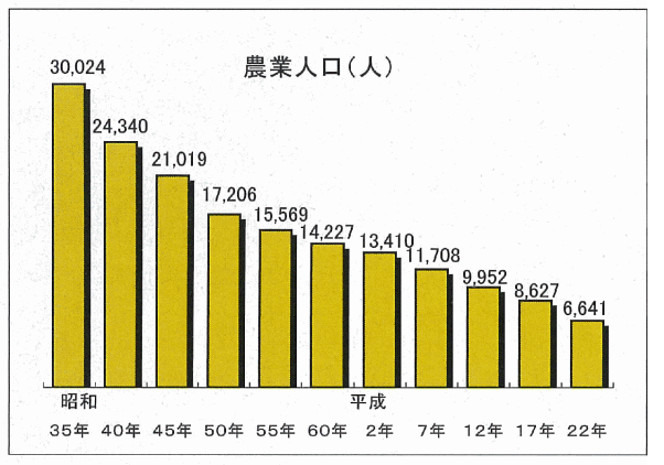 農業人口