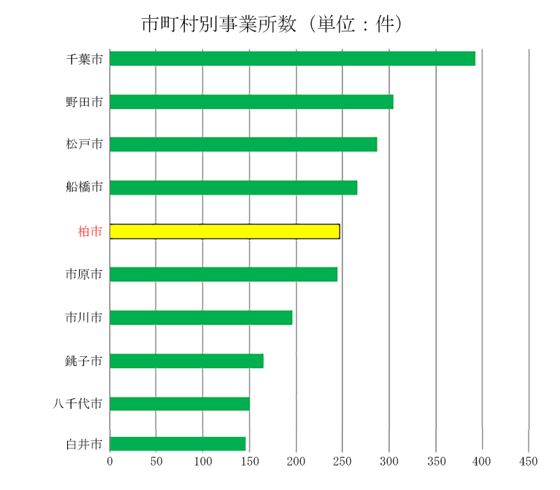 市町村別事業所数