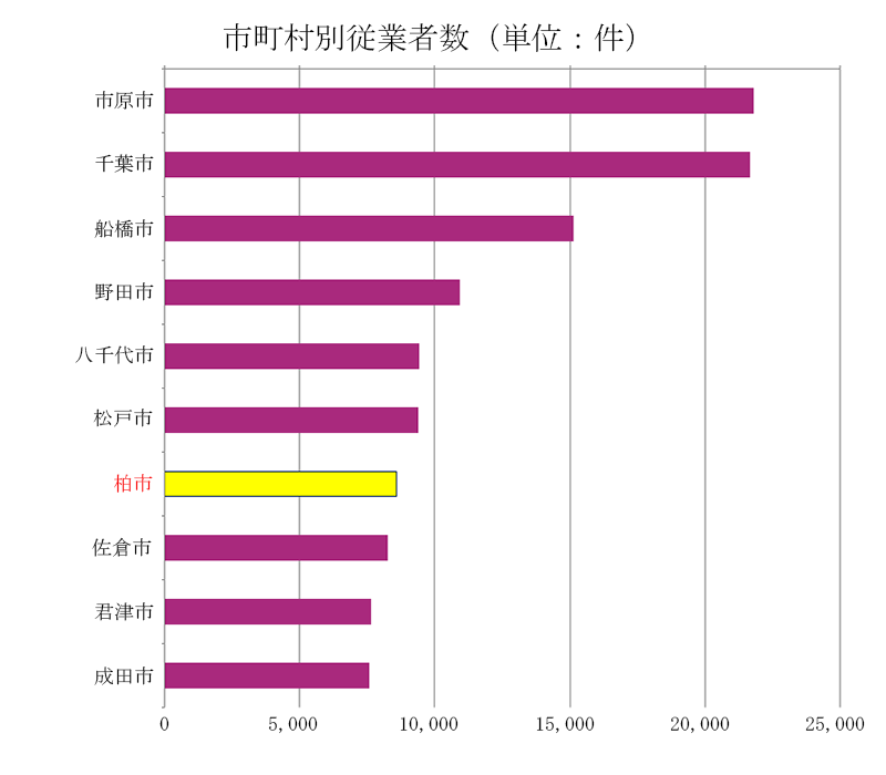 市町村別事業所数